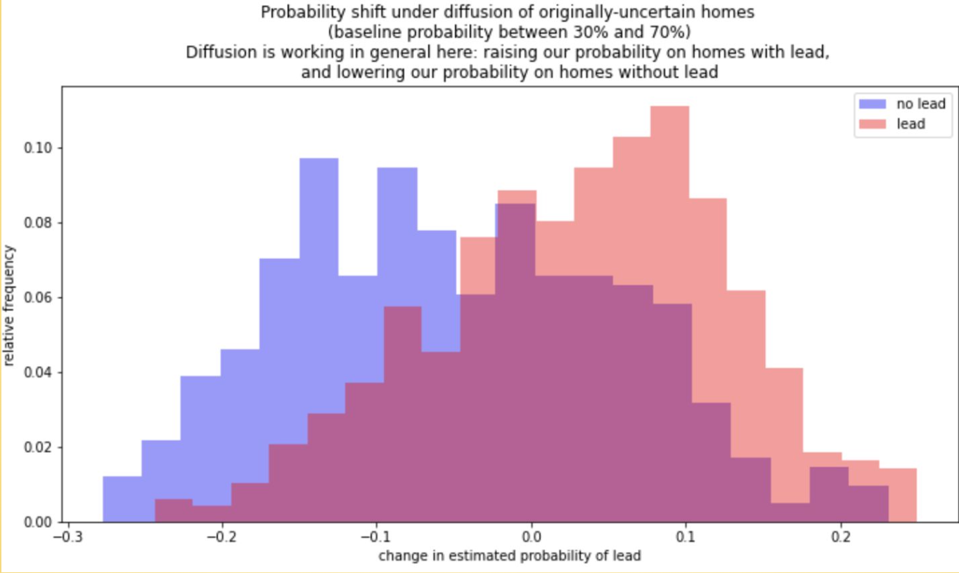 change_prob_uncertain_dist